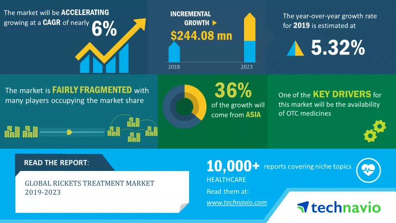 Rickets Treatment Market